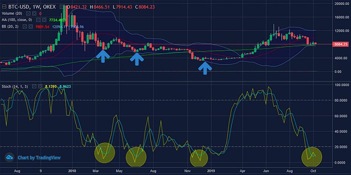 Chỉ số BTC hàng tuần của OKEx