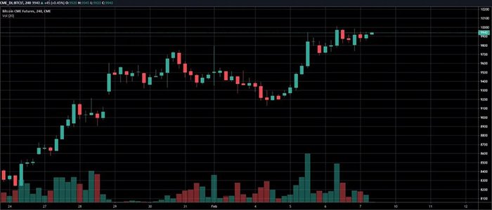Biểu đồ tương lai Bitcoin CME 2 tuần. Nguồn: TradingView
