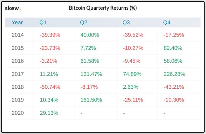 Lợi nhuận Bitcoin hàng quý. Nguồn: Skew Markets