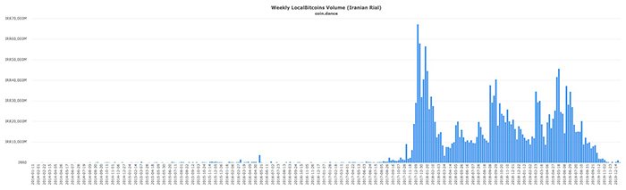 Khối lượng giao dịch hàng tuần của Iran trên LocalBitcoins. Nguồn: Coin.dance