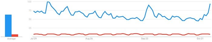 Tìm kiếm Bitcoin (Màu xanh), blockchain (Màu đỏ) | Nguồn: Google Trends