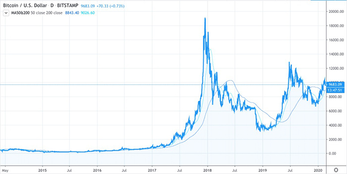 Biểu đồ 5 năm của Bitcoin với đường trung bình động 50 và 200 ngày. Nguồn: TradingView