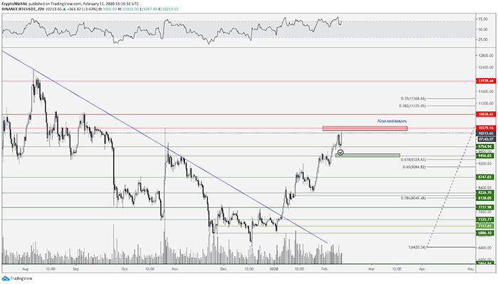 Biểu đồ BTC/USD 12 giờ. Nguồn: TradingView