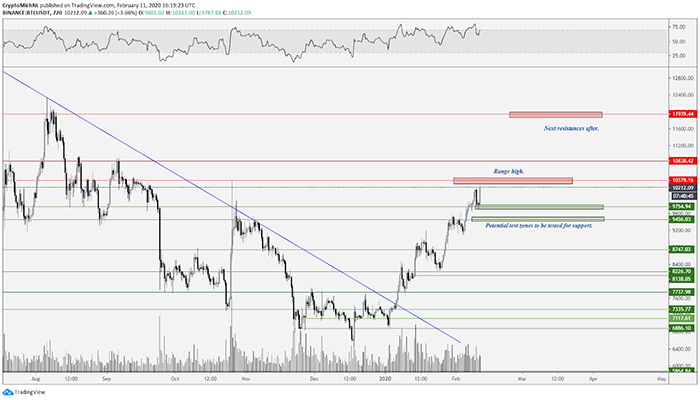 Biểu đồ BTC/USD 12 giờ. Nguồn: TradingView