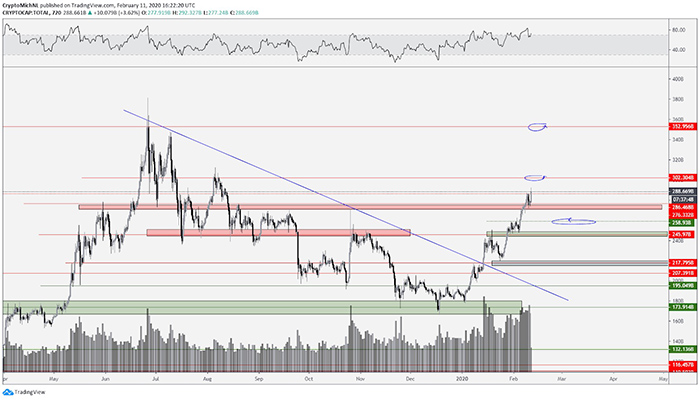 Biểu đồ tổng vốn hóa thị trường tiền điện tử 12 giờ. Nguồn: TradingView