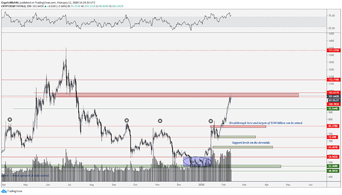 Biểu đồ tổng vốn hóa thị trường altcoin 12 giờ. Nguồn: TradingView