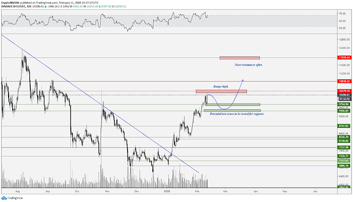 Kịch bản tăng giá BTC/USDT 1. Nguồn: TradingView