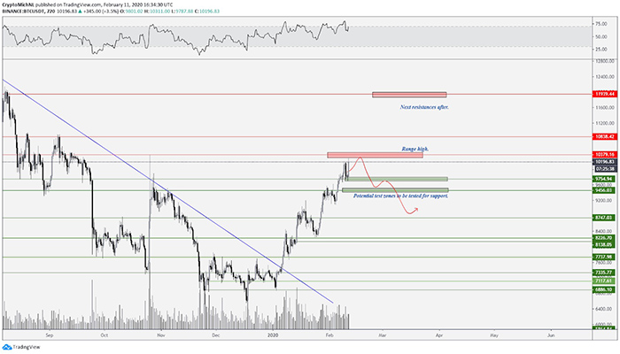 Kịch bản giảm giá BTC/USDT. Nguồn: TradingView