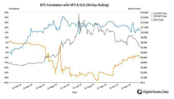 Bitcoin đã không còn là ‘vàng kỹ thuật số’ nữa