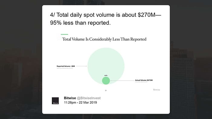 Các thị trường tương lai chiếm hơn 30% khối lượng Bitcoin toàn cầu trong tháng 3, ảnh hưởng đến giá BTC, (nguồn: Bitwise)