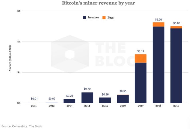 Doanh thu ước tính hàng năm của miner Bitcoin. Theo The Block