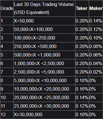 Coinsuper fee
