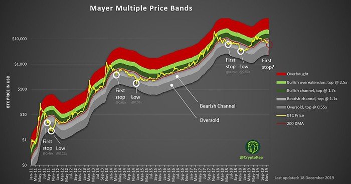 Dải giá Mayer Multiple. Nguồn: CryptoKea