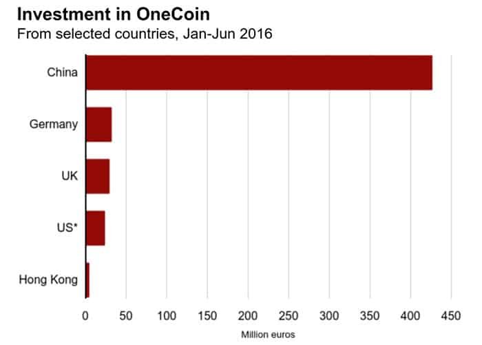 Nguồn: Leaked OneCoin accounts