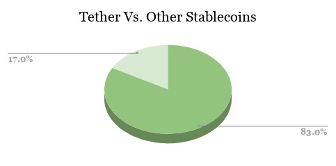 Chẳng gì có thể thay thế Tether