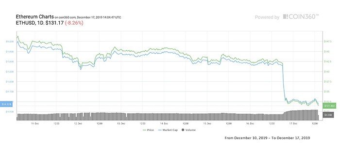 Biểu đồ ngày của Ethereum