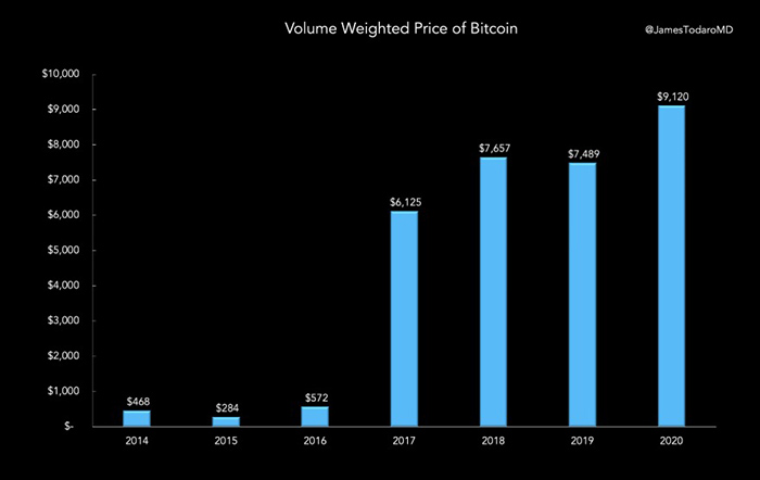 Giá trung bình của Bitcoin theo khối lượng có trọng số. Nguồn: Twitter/James Todaro