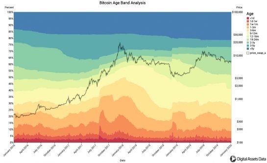 Giá Bitcoin theo dòng thời gian tồn tại | Nguồn: Digital Assets Data