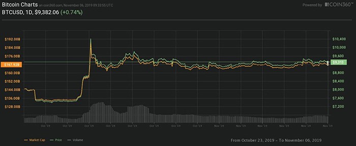 Nguồn: Coin360