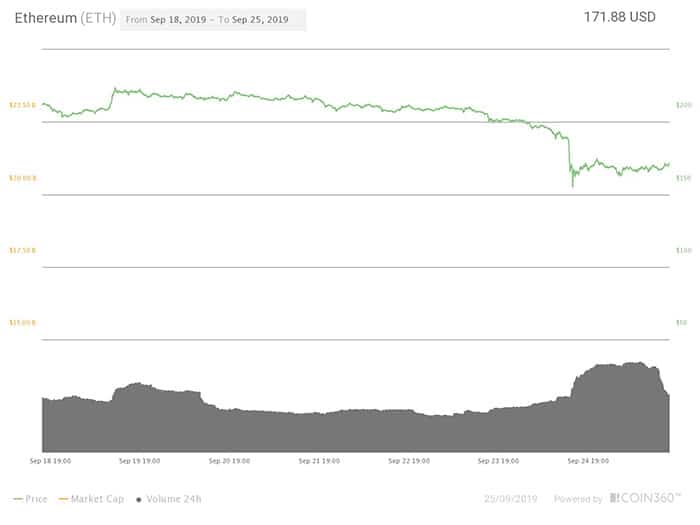 Đồ thị biến động giá 7 ngày Ethereum | Nguồn: Coin360