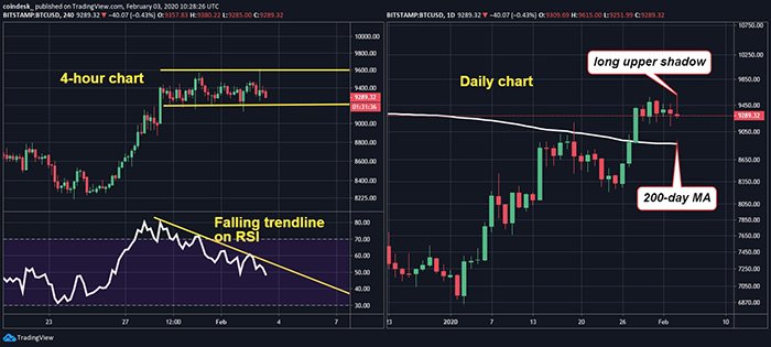Đồ thị nến 4 giờ (trái) và nến ngày (phải) của Bitcoin, dữ liệu tham chiếu từ sàn Bitstamp