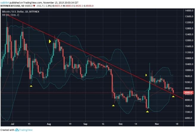 Bitcoin Bollinger Bands
