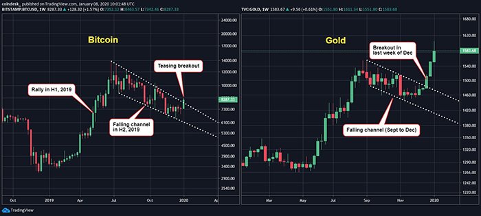 Đồ thị nến tuần của Bitcoin (trái) và vàng (phải), dữ liệu tham chiếu từ sàn Bitstamp