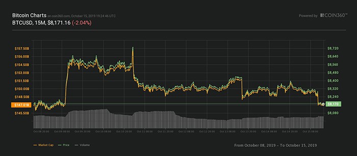 Biểu đồ giá 7 ngày của Bitcoin. Nguồn: Coin360