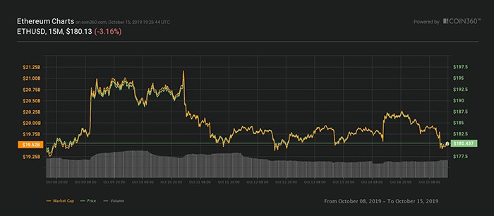 Biểu đồ giá 7 ngày của Ethereum. Nguồn: Coin360