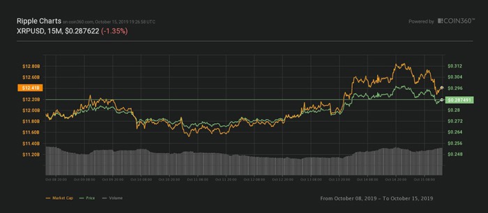 Biểu đồ giá 7 ngày của XRP. Nguồn: Coin360