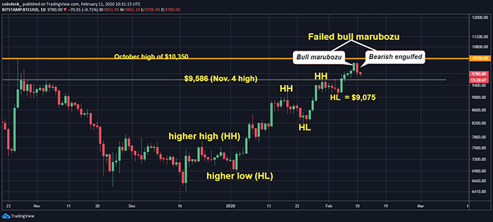 Đồ thị nến ngày của Bitcoin, dữ liệu tham chiếu từ sàn Bitstamp