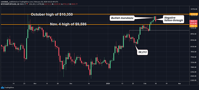 Đồ thị nến ngày của Bitcoin, dữ liệu tham chiếu từ sàn Bitstamp