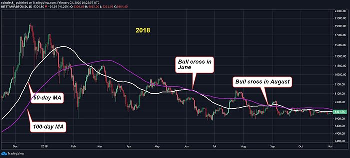 Đồ thị nến ngày của Bitcoin trong năm 2018, dữ liệu tham chiếu từ sàn Bitstamp