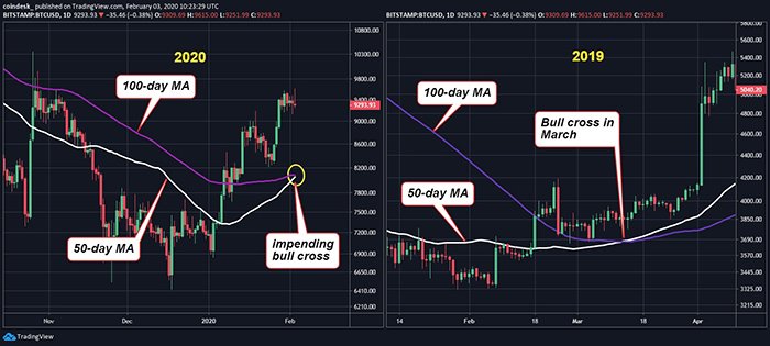 Đồ thị nến ngày của Bitcoin trong năm 2020 (trái) và 2019 (phải), dữ liệu tham chiếu từ sàn Bitstamp