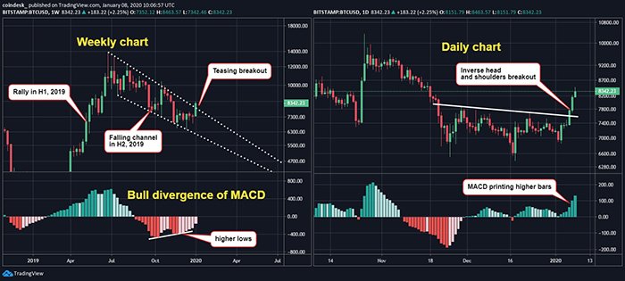 Đồ thị nến tuần (trái) và nến ngày (phải) của Bitcoin, dữ liệu tham chiếu từ sàn Bitstamp