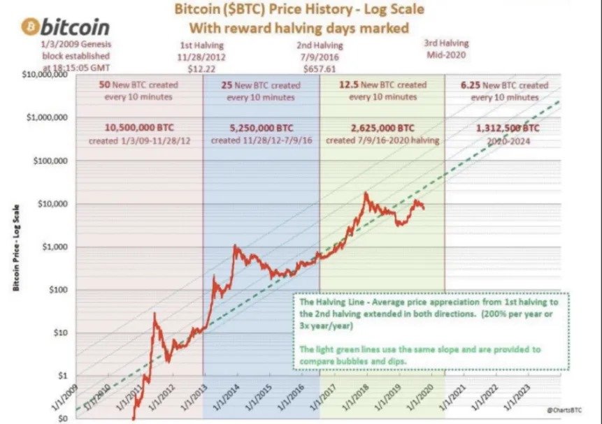 Bitcoin Halving vào tháng 5/2020