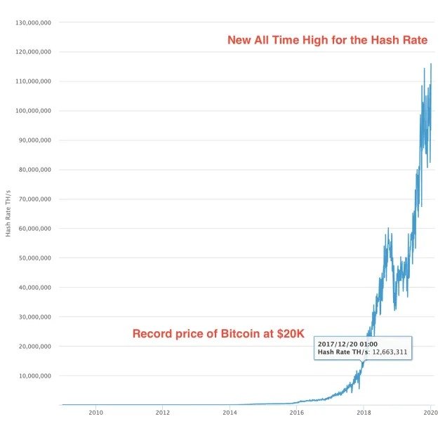 Hash rate Bitcoin đạt đỉnh 120 TH/s
