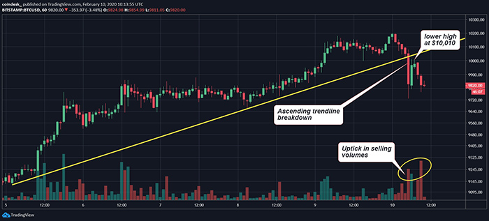 Đồ thị nến 1 giờ của Bitcoin, dữ liệu tham chiếu từ sàn Bitstamp