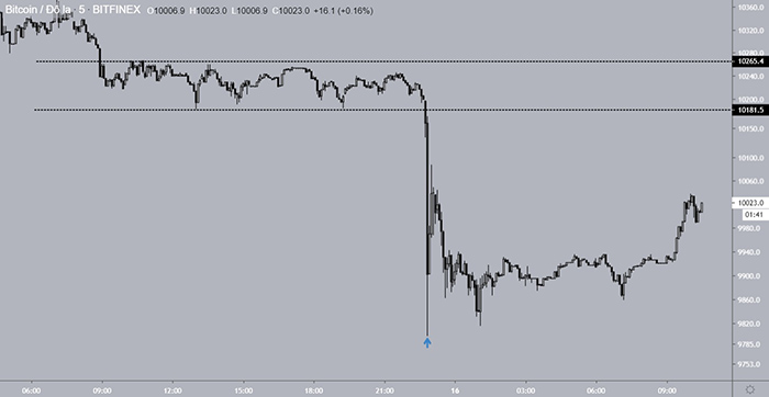 Biểu đồ BTC/USD khung 5 phút. Nguồn:TradingView