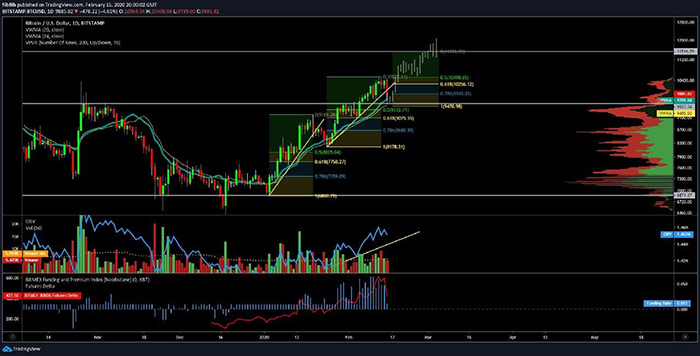 Biểu đồ BTC/USD hàng ngày. Nguồn:TradingView