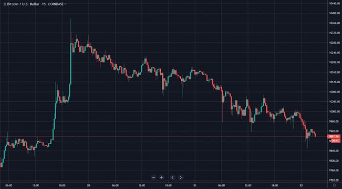 BTC/USD bởi TradingView