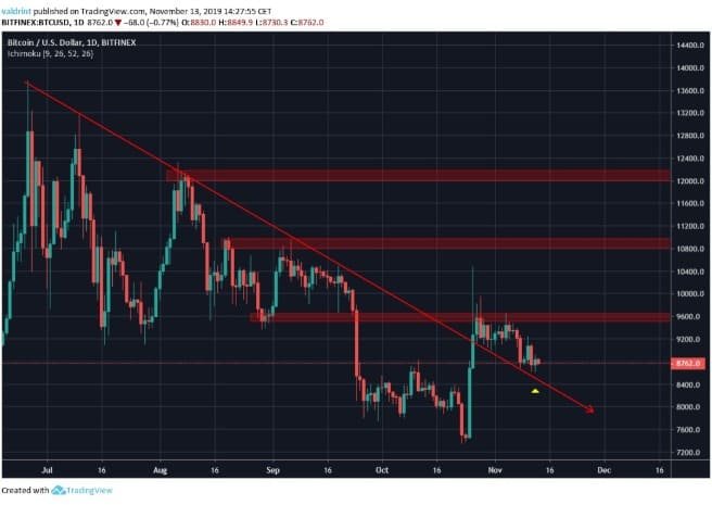 Bitcoin nhắm mục tiêu 12.000 đô la