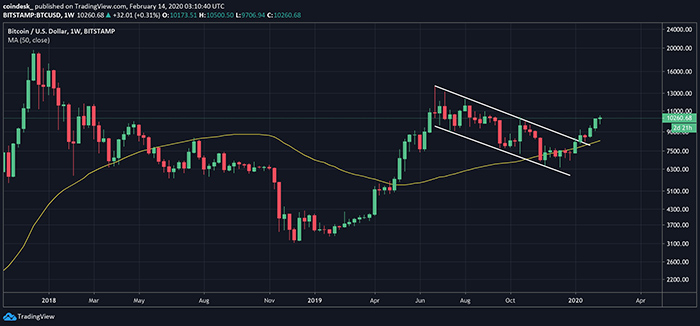 Đồ thị nến tuần của Bitcoin, dữ liệu tham chiếu từ sàn Bitstamp