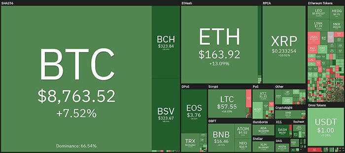 Tổng quan thị trường. Theo Coin360