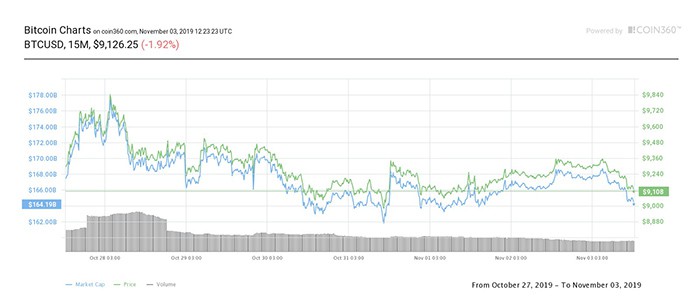 Biểu đồ giá 7 ngày của Bitcoin. Nguồn: Coin360