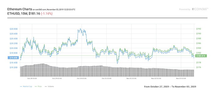 Biểu đồ giá 7 ngày Ether. Nguồn: Coin360