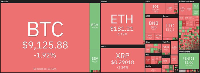 Tổng quan về thị trường tiền điện tử hàng ngày. Nguồn: Coin360