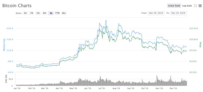 Biểu đồ năm của Bitcoin. Theo CoinMarketCap