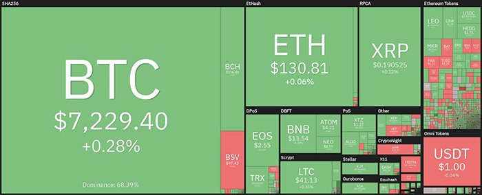 Tổng quan về thị trường tiền điện tử hàng ngày. Nguồn: Coin360