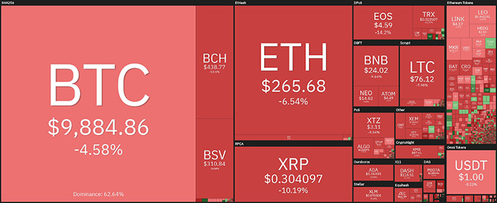 Biểu đồ giá thị trường tiền điện tử 1 ngày. Nguồn: Coin360